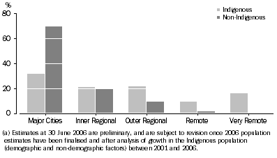 Graph: ESTIMATED RESIDENT POPULATION(a) BY REMOTENESS AREAS, 30 June 2006