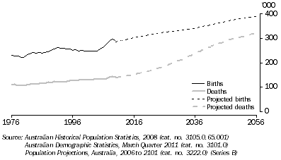 Graph: 2.18 Actual and projected births and deaths—Year ended 30 June, 1976 to 2056