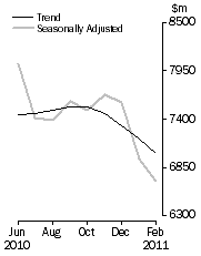 Graph: PERSONAL FINANCE