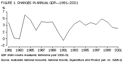 Graph: Figure 1: Changes in annual GDP - 1981 to 2001