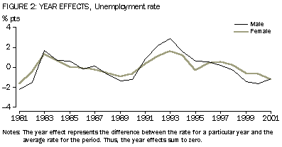 Graph: Figure 2: Year effects, Unemployment rate, Males and Females