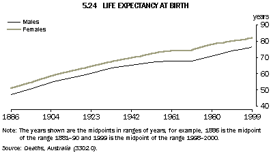 Graph - 5.24 Life expectancy at birth