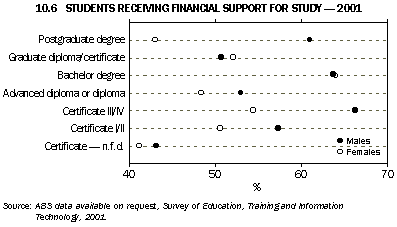 Graph - 10.6 Students receiving financial support for study - 2001