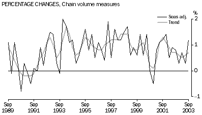 Graph-PERCENTAGE CHANGES, Chain volume measures