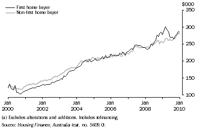 Graph: Average Loan Size by Type of Buyer (Owner Occupation)(a), Queensland: Original