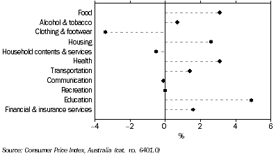 Graph: CPI Groups, Quarterly change,  Adelaide—March quarter 2008