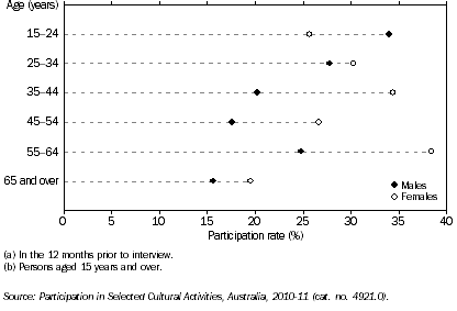 Graph: PARTICIPATION IN SELECTED CULTURAL ACTIVITIES(a)(b), By age and sex, NT, 2010-11