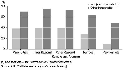 Graph: Home ownership by household type and Remoteness Areas(a)—2006