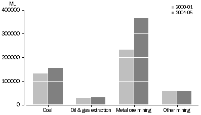 Graph: 1.27 Water use, Mining, by industry—2000–01 and 2004–05