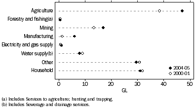 Graph: 1.14 Water consumption, Northern Territory—2000–01 and 2004–05