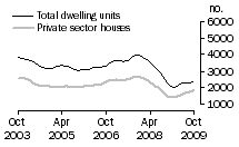 Graph: Dwelling units approved - Qld