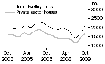 Graph: Dwelling units approved - WA
