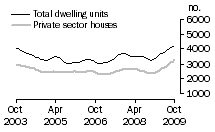 Graph: Dwelling units approved - VIC
