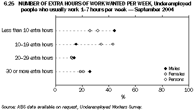 Graph 6.25: NUMBER OF EXTRA HOURS OF WORK WANTED PER WEEK, Underemployed people who usually work 1-7 hours per week - September 2004