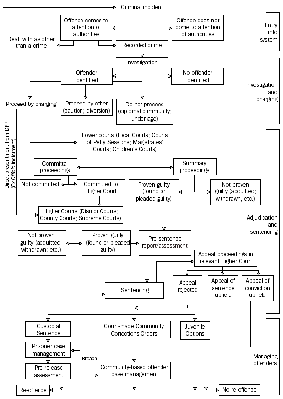 Diagram 11.1: FLOWS THROUGH THE CRIMINAL JUSTICE SYSTEM