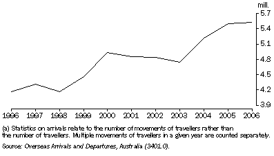 Graph: 23.6 Short-term movements(a), international visitor arrivals