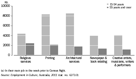 Graph: PERSONS EMPLOYED IN SELECTED CULTURAL INDUSTRIES(a), By age, Vic., 2011