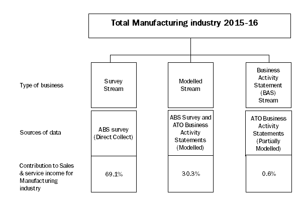 Graphic: summary of data sources 2015-16 for the manufacturing industry