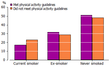 Graph-4.2 Proportion of people who met physical activity guidelines, by smoker status