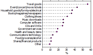 Dot graph of online purchases - 2009