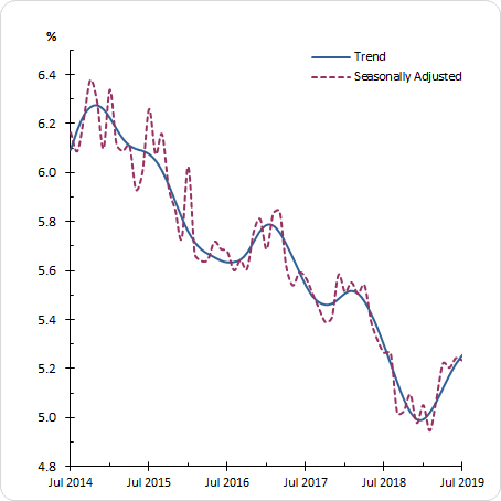 Graph shows, in both trend and seasonally adjusted terms, the monthly downturn in the Unemployment Rate steadily declining from 6.3 per cent in December 2014 to as low as 5.0 per cent in December 2019, before rising to 5.3 per cent in July 2019.