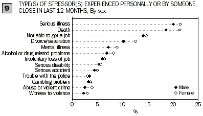 Dot graph 9 - TYPE(S) OF STRESSOR(S) EXPERIENCED PERSONALLY OR BY SOMEONE CLOSE IN LAST 12 MONTHS, By sex