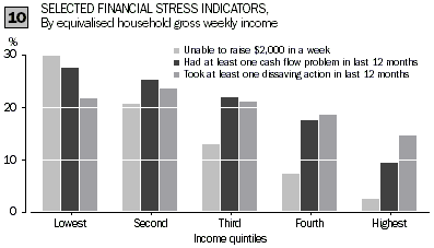 Column graph 10 - Selected financial stress indicators, By equivalised household gross weekly income
