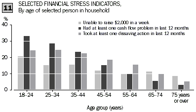 Column graph 11 - Selected financial stress indicators, By age of selected person in household