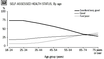 Line graph 12 - Self-assessed health status, By age