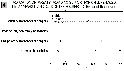 Dot graph 4 - PROPORTION OF PARENTS PROVIDING SUPPORT FOR CHILDREN AGED 15–24 YEARS LIVING OUTSIDE THE HOUSEHOLD, By sex of the provider
