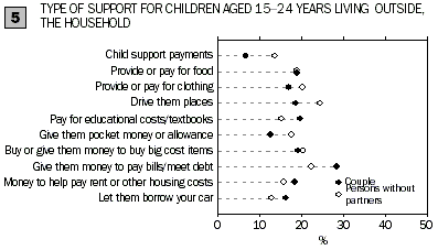 Dot graph 5 - TYPE OF SUPPORT FOR CHILDREN AGED 15–24 YEARS LIVING  OUTSIDE THE HOUSEHOLD