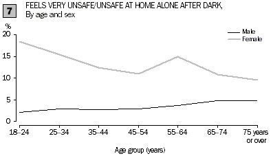 Line graph 7 - Feels very unsafe/unsafe at home alone after dark. By age and sex