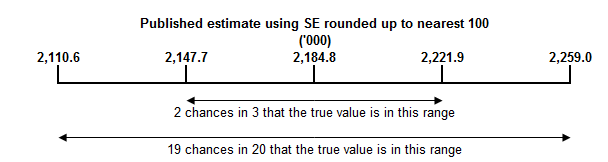 Diagram: calculation of relative standard errors of proportions and percentages