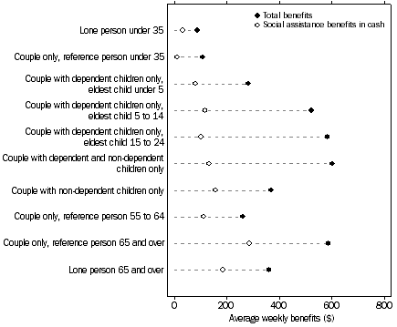 Graph: 2 Government beneftis, by Selected life cycle group