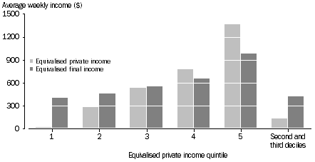 Graph: 4 Equivalised private and equivalised final income, by Equivalised private income quintile