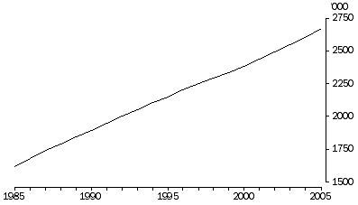 Graph: Population aged 65 years or more—At 30 June