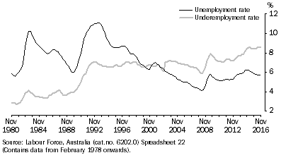 Graph: Graph 1, Unemployment and Underemployment rate, November 1980 to November 2016