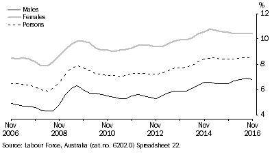 Graph: Graph 2, Underemployed rate by Sex, November 2006 to November 2016