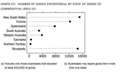 Graph F2: Number of goods exporters(a) by state of origin of commodity(b) - 2001-02