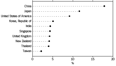Graph: TOTAL VALUE OF TWO-WAY TRADE, By major countries—2009–10, Percentage share