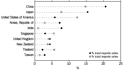 Graph: EXPORTS AND IMPORTS OF GOODS AND SERVICES, By major countries—2009–10