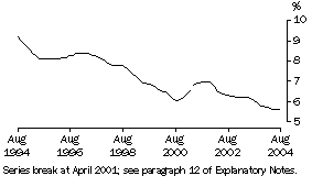Graph: Unemployment Rate (Trend)