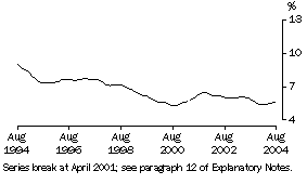Graph: New South Wales Unemployment Rate (trend)