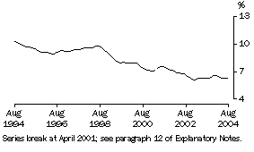 Graph: South Australia Unemployment Rate (trend)