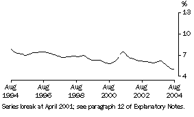 Graph: Western Australia Unemployment Rate (trend)