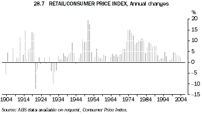 Graph 28.7: RETAIL/CONSUMER PRICE INDEX, Annual changes
