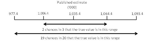 Diagram: shows that there are about 2 chances in 3 that the true value will be within 1,006,400 and 1,064,400 and about 19 chances in 20 that the true value will be between 977,400 and 1,093,400.