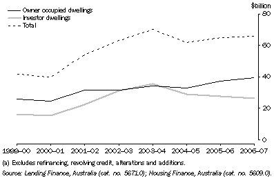 Graph: Housing finance commitments(a), NSW: Original