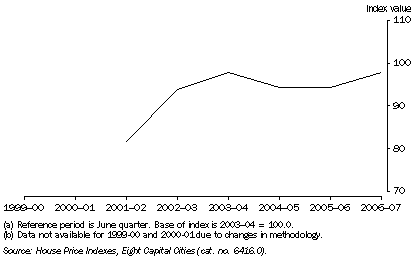 Graph: House price index(a)(b), Sydney