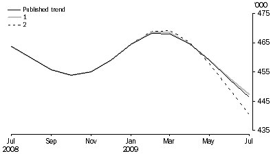 Graph: WHAT IF...?  REVISIONS TO STVA TREND ESTIMATES, Australia